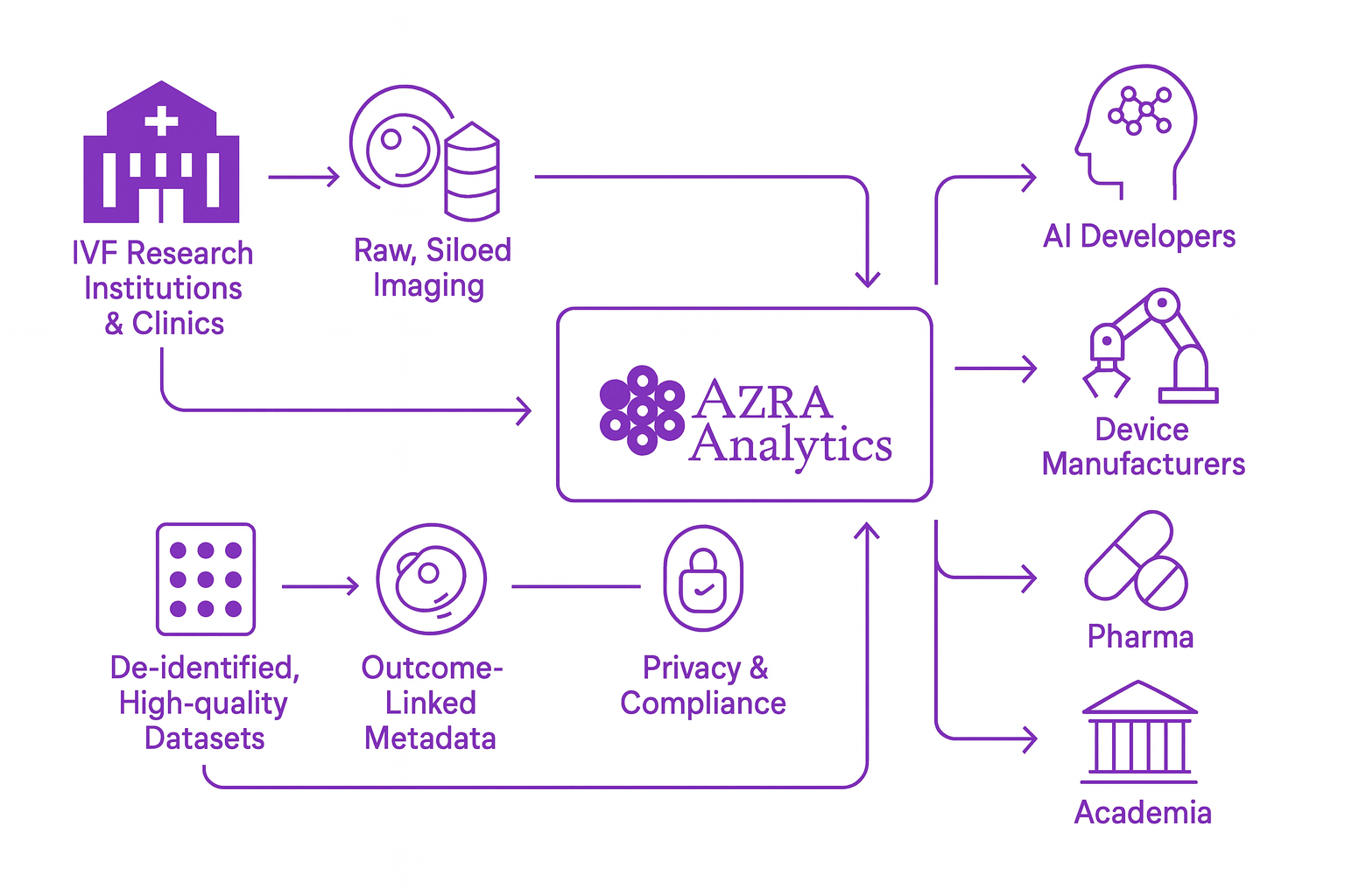 Diagram: IVF clinics and research feed imaging; Azra de‑identifies and enriches with outcomes and biomechanics; datasets power AI, devices, and academia.
